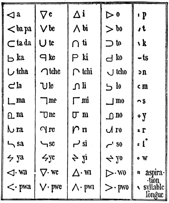 Indian Symbols - Creek Alphabet
